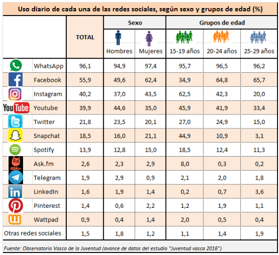 A Las Personas Jóvenes Les Gustan Las Redes Donde NO Estés Tú : El Blog ...